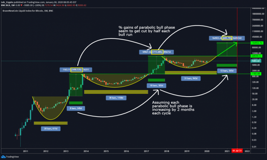 Bitcoin Monthly Price Forecast (January 2021) - 2021 Target: $46,000?